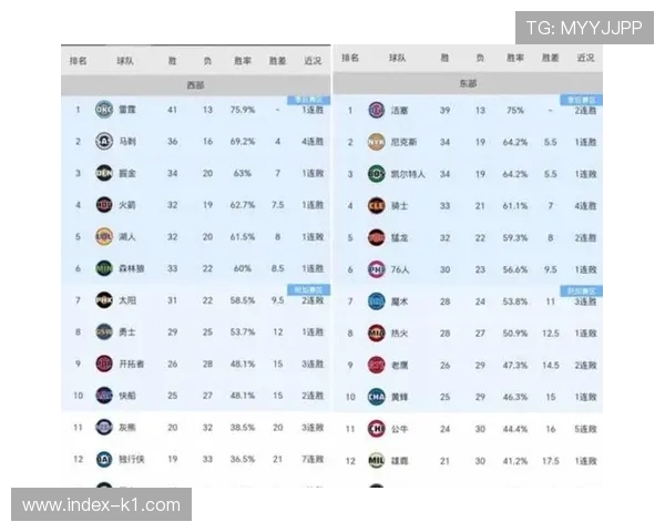 哈登加盟后骑士进攻效率联盟第一，每百回合得126.7分